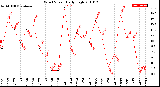 Milwaukee Weather Wind Speed<br>Daily High