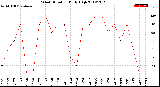 Milwaukee Weather Wind Direction<br>Daily High