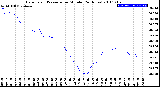 Milwaukee Weather Barometric Pressure<br>per Minute<br>(24 Hours)