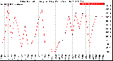 Milwaukee Weather Solar Radiation<br>Avg per Day W/m2/minute