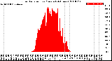 Milwaukee Weather Solar Radiation<br>per Minute<br>(24 Hours)