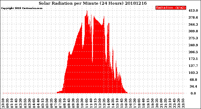 Milwaukee Weather Solar Radiation<br>per Minute<br>(24 Hours)