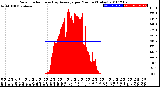 Milwaukee Weather Solar Radiation<br>& Day Average<br>per Minute<br>(Today)