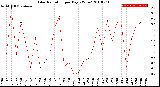 Milwaukee Weather Solar Radiation<br>per Day KW/m2