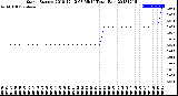 Milwaukee Weather Storm<br>Started 2018-12-12 08:55:14<br>Total Rain