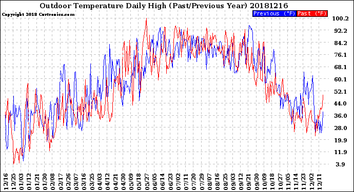 Milwaukee Weather Outdoor Temperature<br>Daily High<br>(Past/Previous Year)