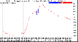 Milwaukee Weather Outdoor Temperature<br>vs Wind Chill<br>per Minute<br>(24 Hours)