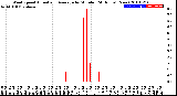 Milwaukee Weather Wind Speed<br>Actual and Average<br>by Minute<br>(24 Hours) (New)