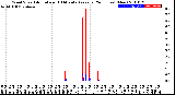 Milwaukee Weather Wind Speed<br>Actual and 10 Minute<br>Average<br>(24 Hours) (New)