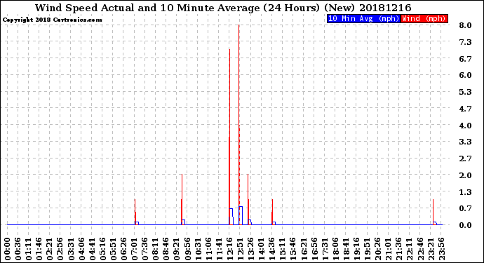 Milwaukee Weather Wind Speed<br>Actual and 10 Minute<br>Average<br>(24 Hours) (New)