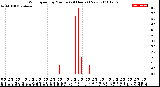 Milwaukee Weather Wind Speed<br>by Minute<br>(24 Hours) (New)