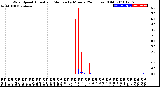 Milwaukee Weather Wind Speed<br>Actual and Median<br>by Minute<br>(24 Hours) (Old)