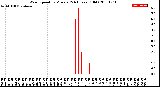 Milwaukee Weather Wind Speed<br>by Minute<br>(24 Hours) (Old)