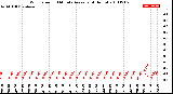 Milwaukee Weather Wind Speed<br>10 Minute Average<br>(4 Hours)