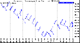 Milwaukee Weather Barometric Pressure<br>per Hour<br>(24 Hours)