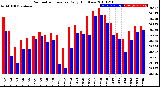 Milwaukee Weather Barometric Pressure<br>Daily High/Low