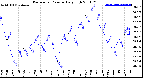 Milwaukee Weather Barometric Pressure<br>Daily High