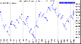 Milwaukee Weather Barometric Pressure<br>Daily Low