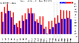 Milwaukee Weather Dew Point<br>Daily High/Low