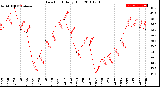 Milwaukee Weather Dew Point<br>Daily High