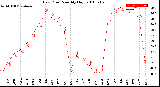 Milwaukee Weather Dew Point<br>Monthly High