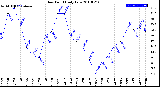 Milwaukee Weather Dew Point<br>Daily Low