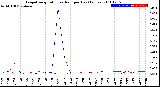 Milwaukee Weather Evapotranspiration<br>vs Rain per Day<br>(Inches)