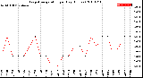 Milwaukee Weather Evapotranspiration<br>per Day (Inches)