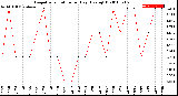 Milwaukee Weather Evapotranspiration<br>per Day (Ozs sq/ft)