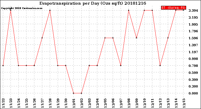 Milwaukee Weather Evapotranspiration<br>per Day (Ozs sq/ft)