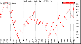 Milwaukee Weather Heat Index<br>Daily High