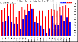 Milwaukee Weather Outdoor Humidity<br>Daily High/Low