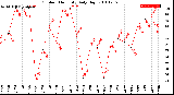 Milwaukee Weather Outdoor Humidity<br>Daily High