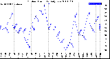 Milwaukee Weather Outdoor Humidity<br>Daily Low