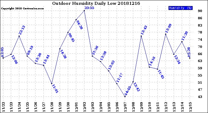 Milwaukee Weather Outdoor Humidity<br>Daily Low