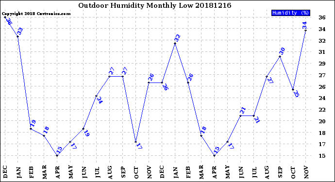 Milwaukee Weather Outdoor Humidity<br>Monthly Low