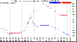 Milwaukee Weather Outdoor Temperature<br>vs Dew Point<br>(24 Hours)