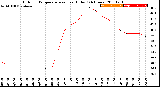 Milwaukee Weather Outdoor Temperature<br>vs Heat Index<br>(24 Hours)