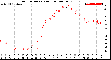 Milwaukee Weather Outdoor Temperature<br>per Hour<br>(24 Hours)