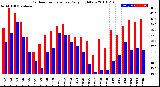 Milwaukee Weather Outdoor Temperature<br>Daily High/Low