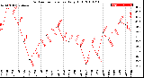 Milwaukee Weather Outdoor Temperature<br>Daily High