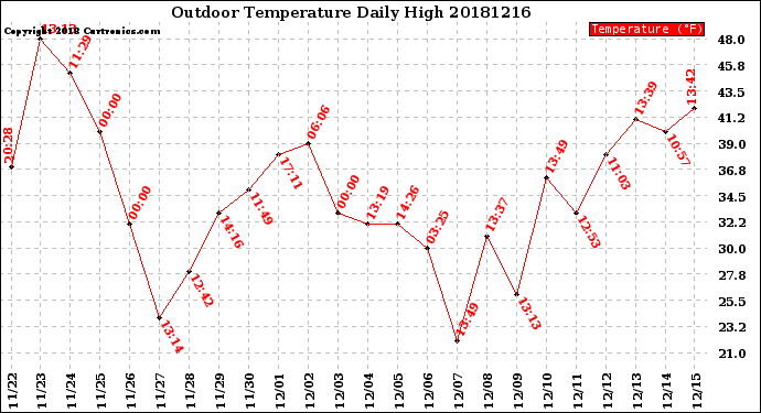 Milwaukee Weather Outdoor Temperature<br>Daily High