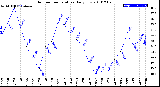 Milwaukee Weather Outdoor Temperature<br>Daily Low