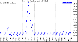 Milwaukee Weather Rain<br>By Day<br>(Inches)