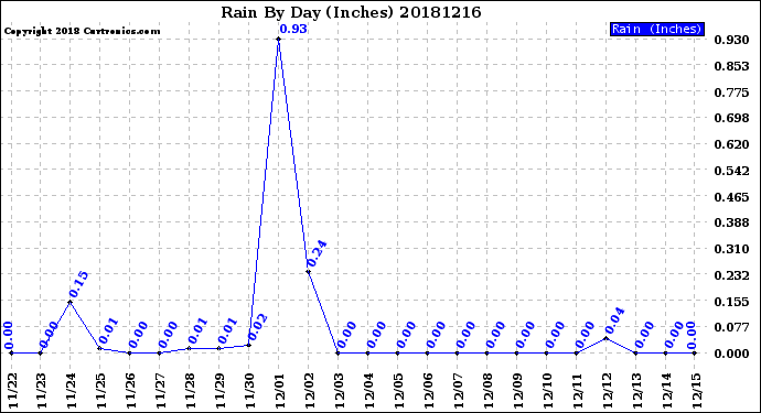 Milwaukee Weather Rain<br>By Day<br>(Inches)