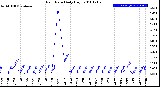 Milwaukee Weather Rain Rate<br>Daily High