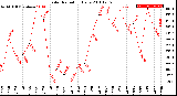 Milwaukee Weather Solar Radiation<br>Daily