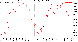 Milwaukee Weather Solar Radiation<br>Monthly High W/m2