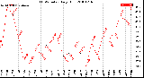 Milwaukee Weather THSW Index<br>Daily High