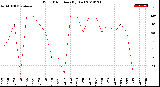 Milwaukee Weather Wind Direction<br>(By Day)